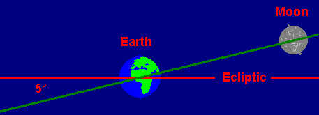 moon's orbital plane